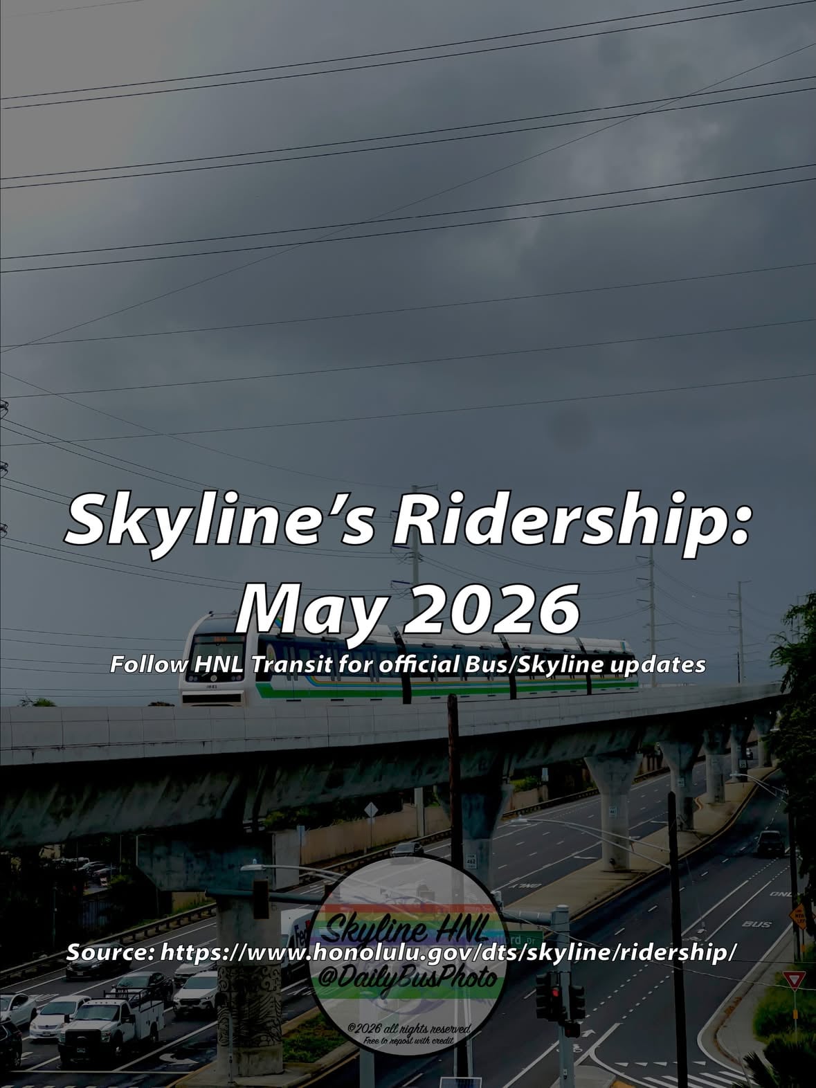 Skyline’s Ridership holds steady going into summer!

Total ridership for May: 312,558 rides
Average ridership: 10,083 rides
Weekday average ridership: 11,438 rides
Change from February 2026: up 0.25%
Change from March 2025: up 212.68%
On-Time rate: Not reported
Total Ridership for 2026: 1,499,351 rides

Despite UH Manoa ending semester, Skyline’s ridership didn’t falter and it still achieved its best performing month since opening. The summer months typically have lower ridership but Skyline may defy those odds this.

Average weekday boardings have actually decreased. However, steady ridership and growing weekend ridership has meant that despite that total rides are still up. 

Skyline - Kualakaʻi East Kapolei Station (Unit 08) departing the Makalapa Joint Base Pearl Harbor-Hickam Station.

#Photograghy #PublicTransit #RideTheSky #HitachiDriverlessMetro #SkylineHNL