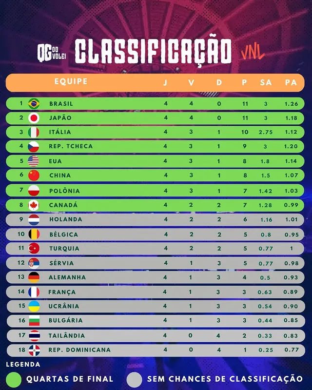 🏐 Fim da primeira semana!A primeira etapa da Liga das Nações chegou ao fim e a disputa pela liderança segue acirrada. Entre todas as seleções participantes, apenas 🇧🇷 Brasil e 🇯🇵 Japão conseguiram vencer todos os seus compromissos, encerrando a semana invictos.Confira a classificação e veja como ficou a corrida por uma vaga na fase final da competição! by @qgdovolei